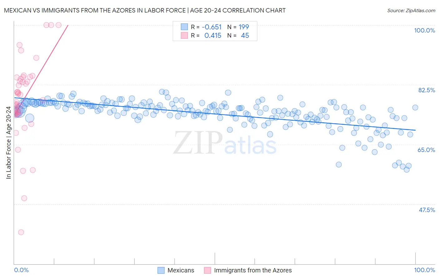 Mexican vs Immigrants from the Azores In Labor Force | Age 20-24