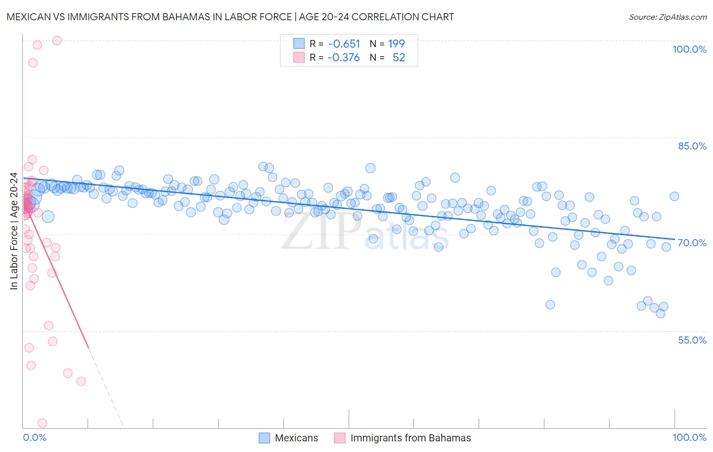 Mexican vs Immigrants from Bahamas In Labor Force | Age 20-24