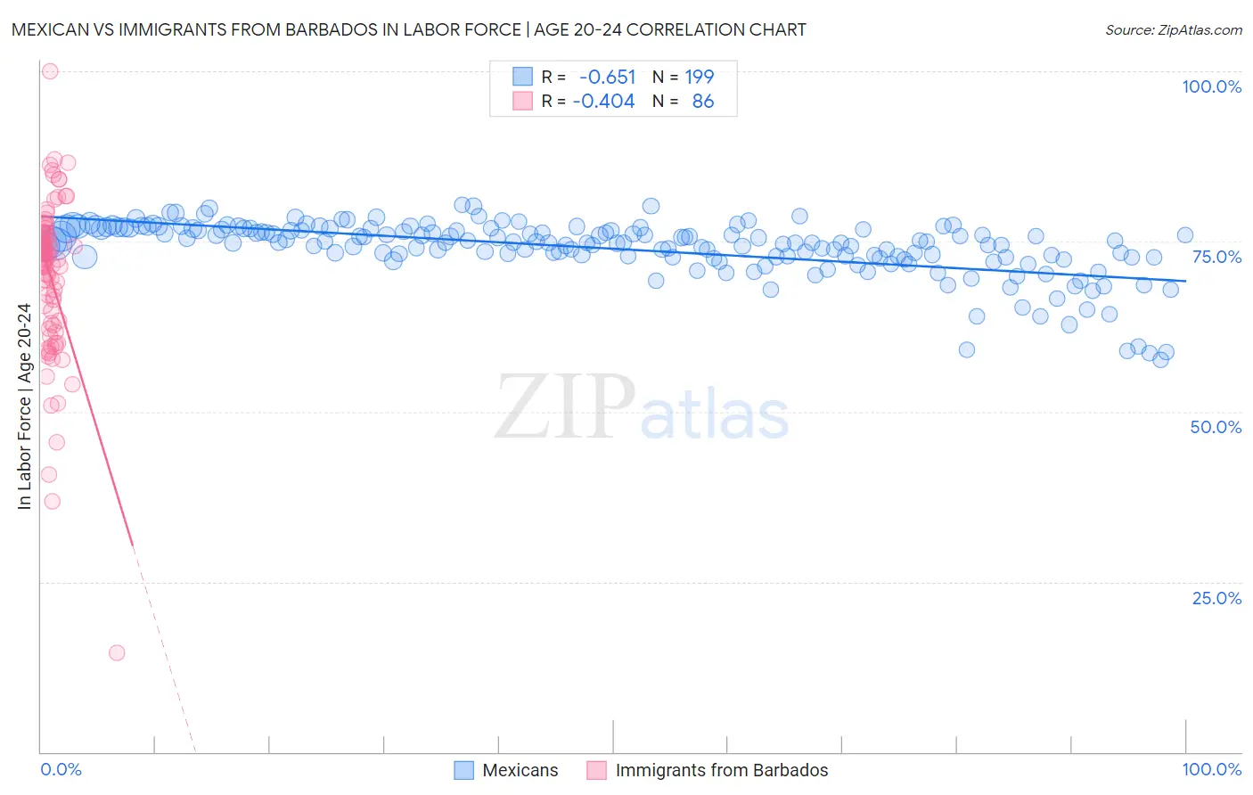 Mexican vs Immigrants from Barbados In Labor Force | Age 20-24