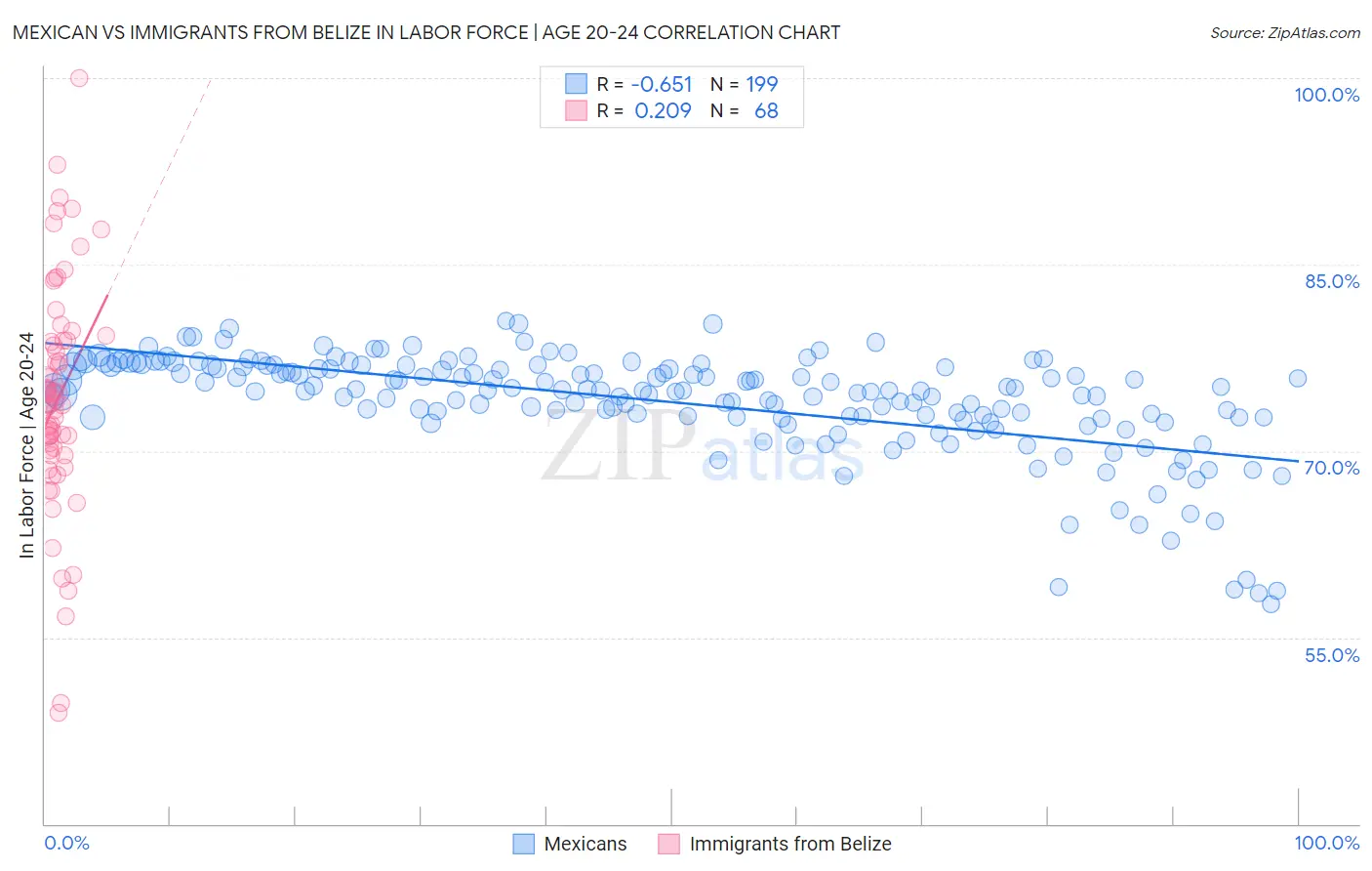 Mexican vs Immigrants from Belize In Labor Force | Age 20-24