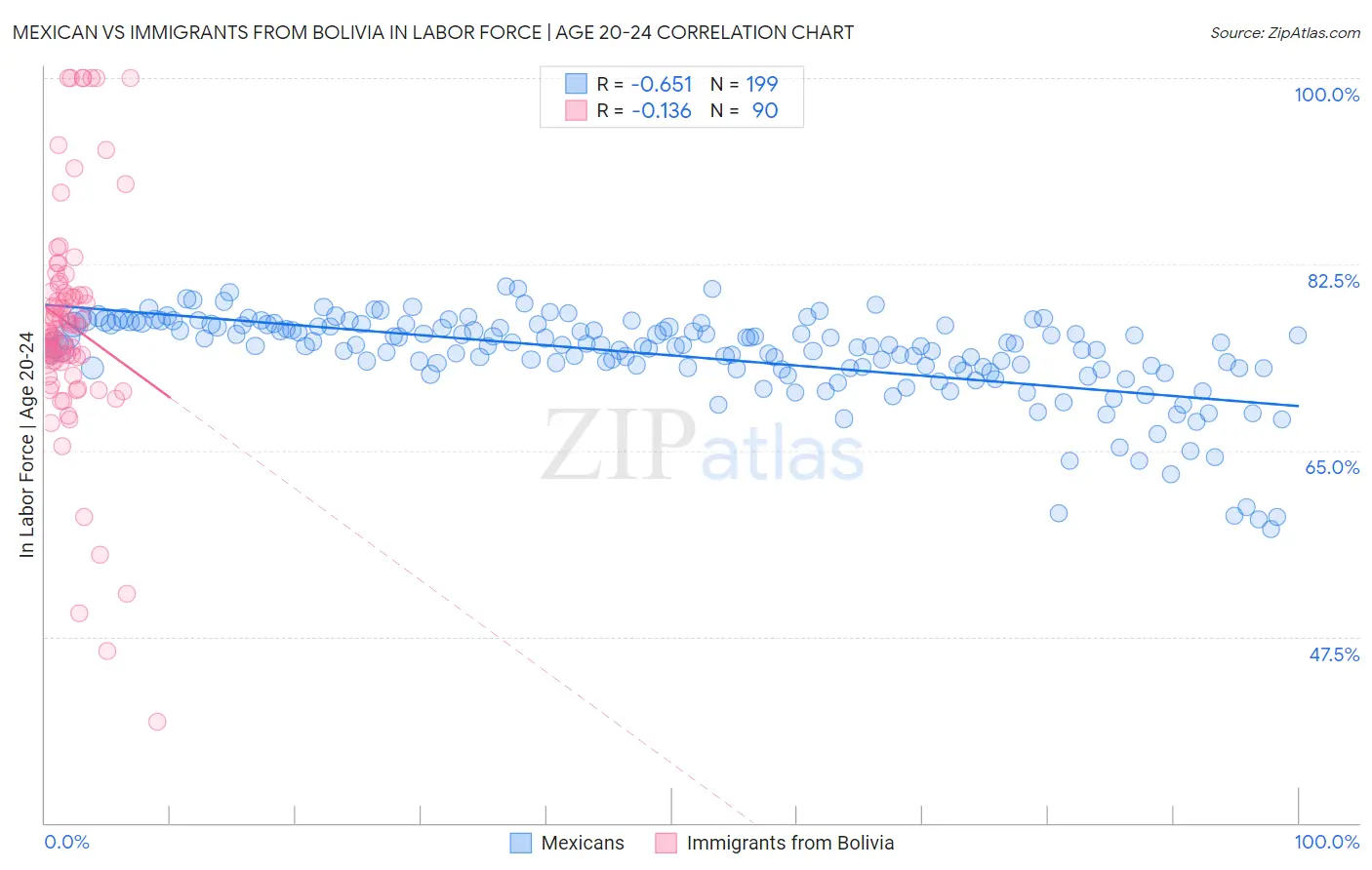 Mexican vs Immigrants from Bolivia In Labor Force | Age 20-24