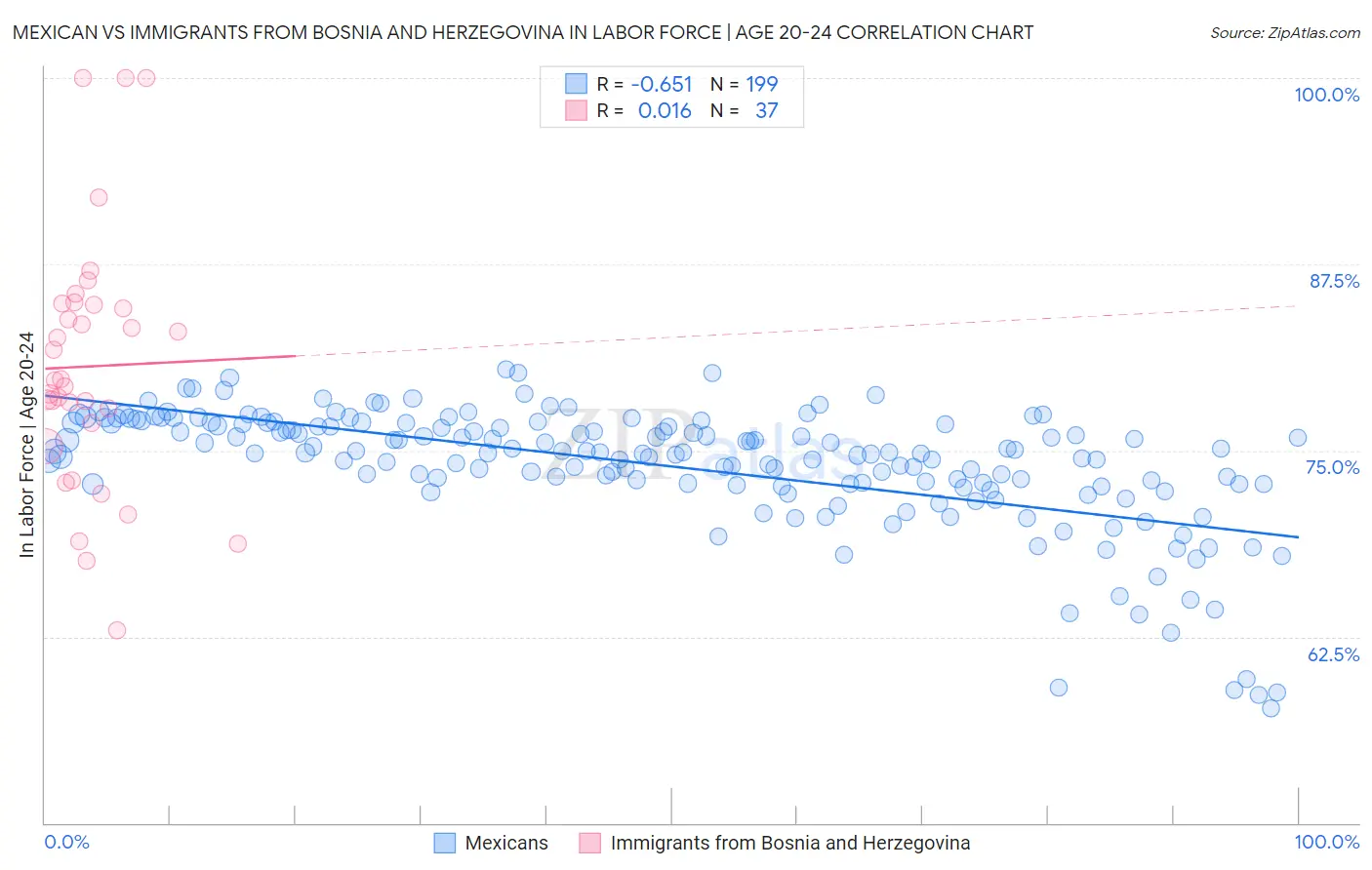 Mexican vs Immigrants from Bosnia and Herzegovina In Labor Force | Age 20-24