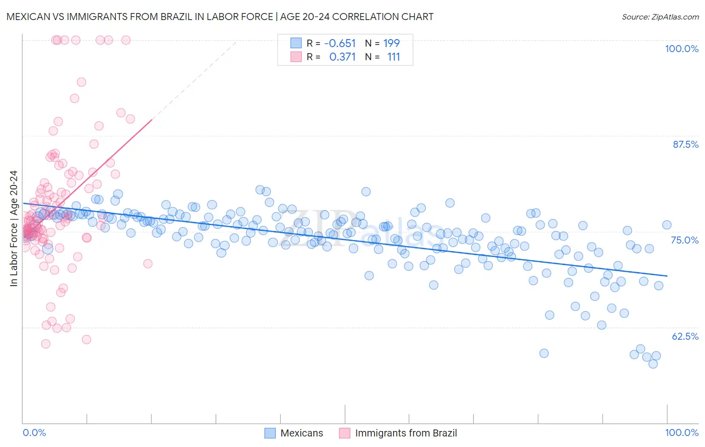 Mexican vs Immigrants from Brazil In Labor Force | Age 20-24