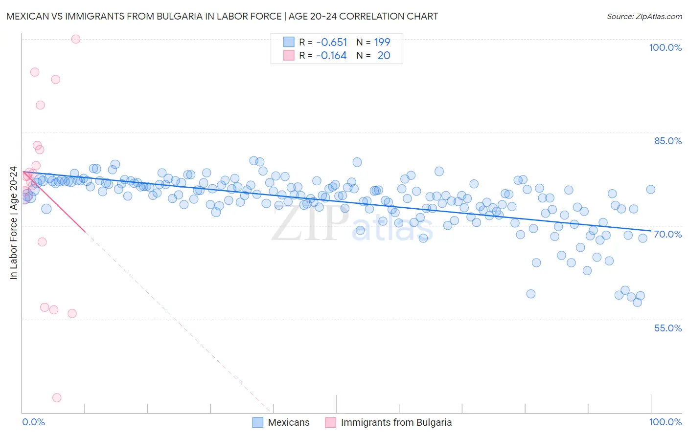 Mexican vs Immigrants from Bulgaria In Labor Force | Age 20-24