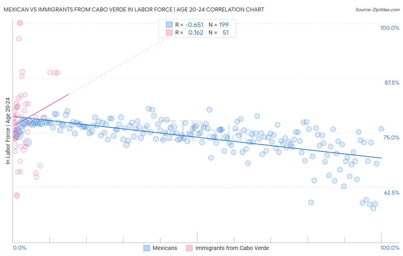 Mexican vs Immigrants from Cabo Verde In Labor Force | Age 20-24