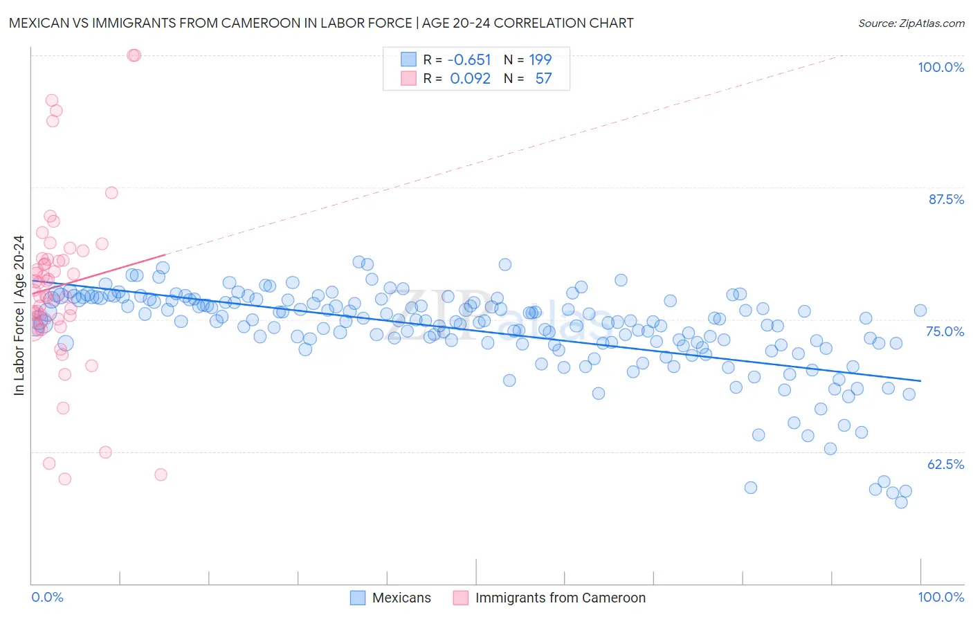 Mexican vs Immigrants from Cameroon In Labor Force | Age 20-24