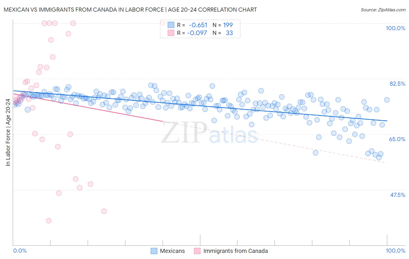 Mexican vs Immigrants from Canada In Labor Force | Age 20-24