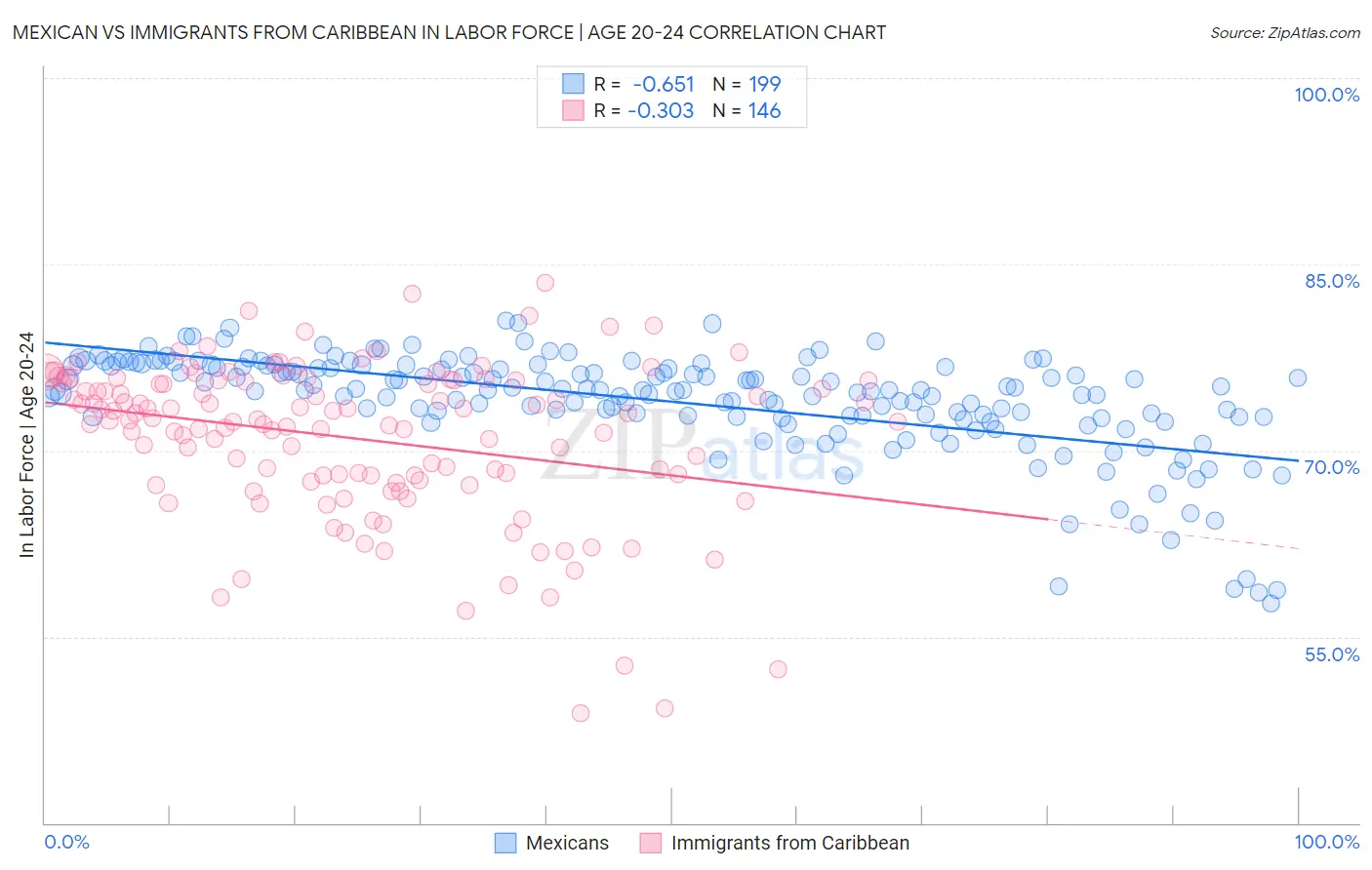 Mexican vs Immigrants from Caribbean In Labor Force | Age 20-24