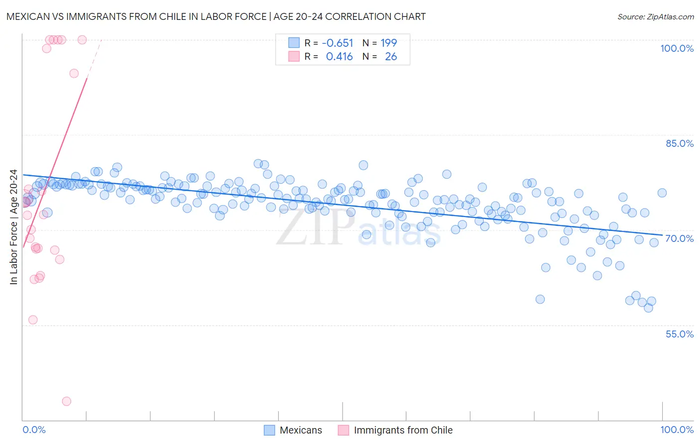 Mexican vs Immigrants from Chile In Labor Force | Age 20-24