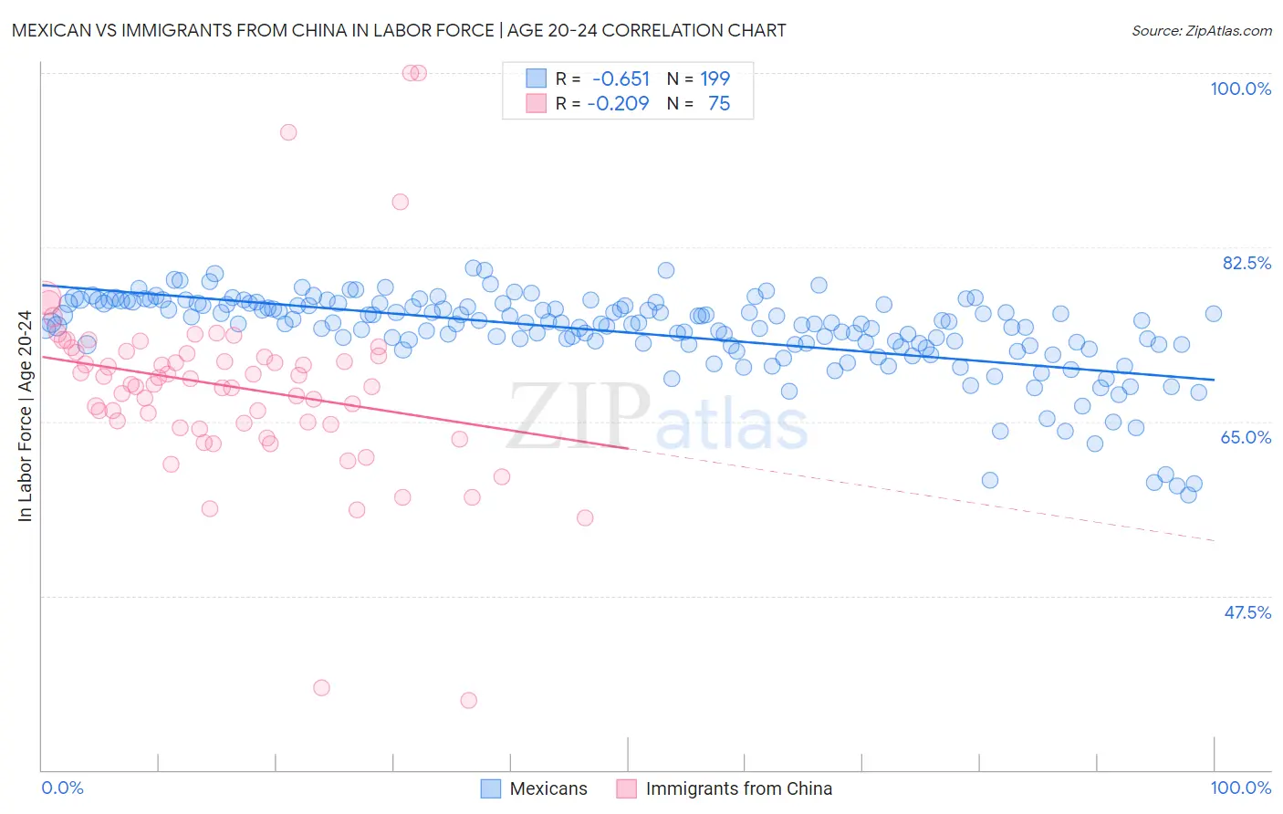 Mexican vs Immigrants from China In Labor Force | Age 20-24