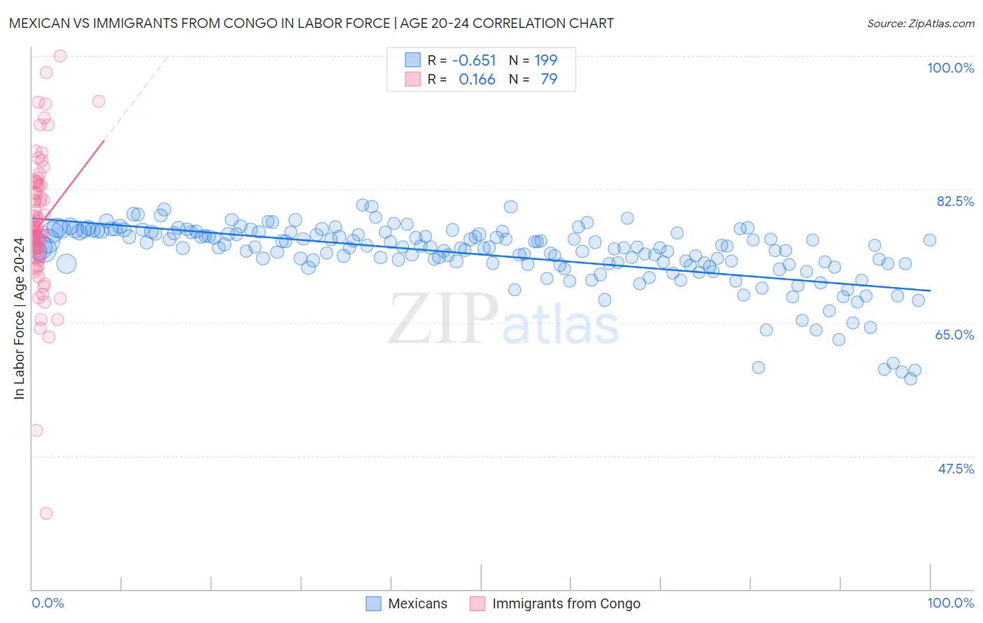 Mexican vs Immigrants from Congo In Labor Force | Age 20-24