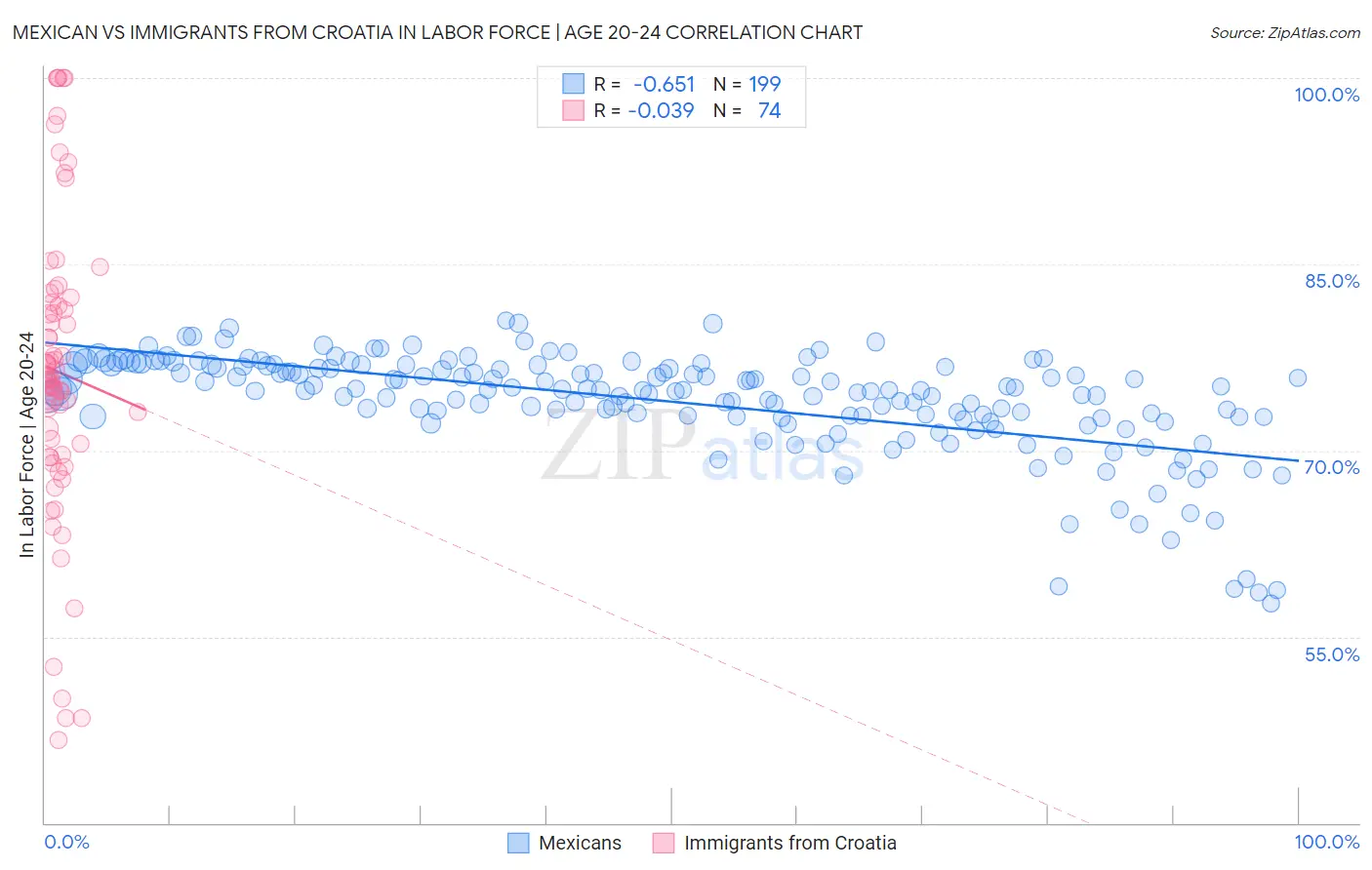 Mexican vs Immigrants from Croatia In Labor Force | Age 20-24