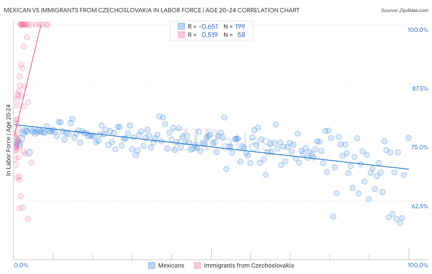 Mexican vs Immigrants from Czechoslovakia In Labor Force | Age 20-24