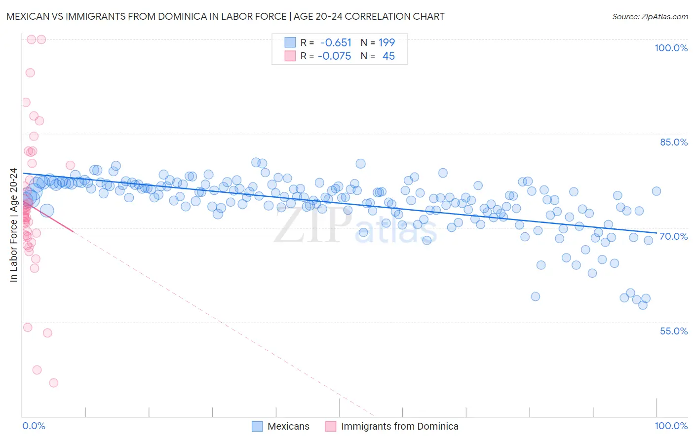 Mexican vs Immigrants from Dominica In Labor Force | Age 20-24