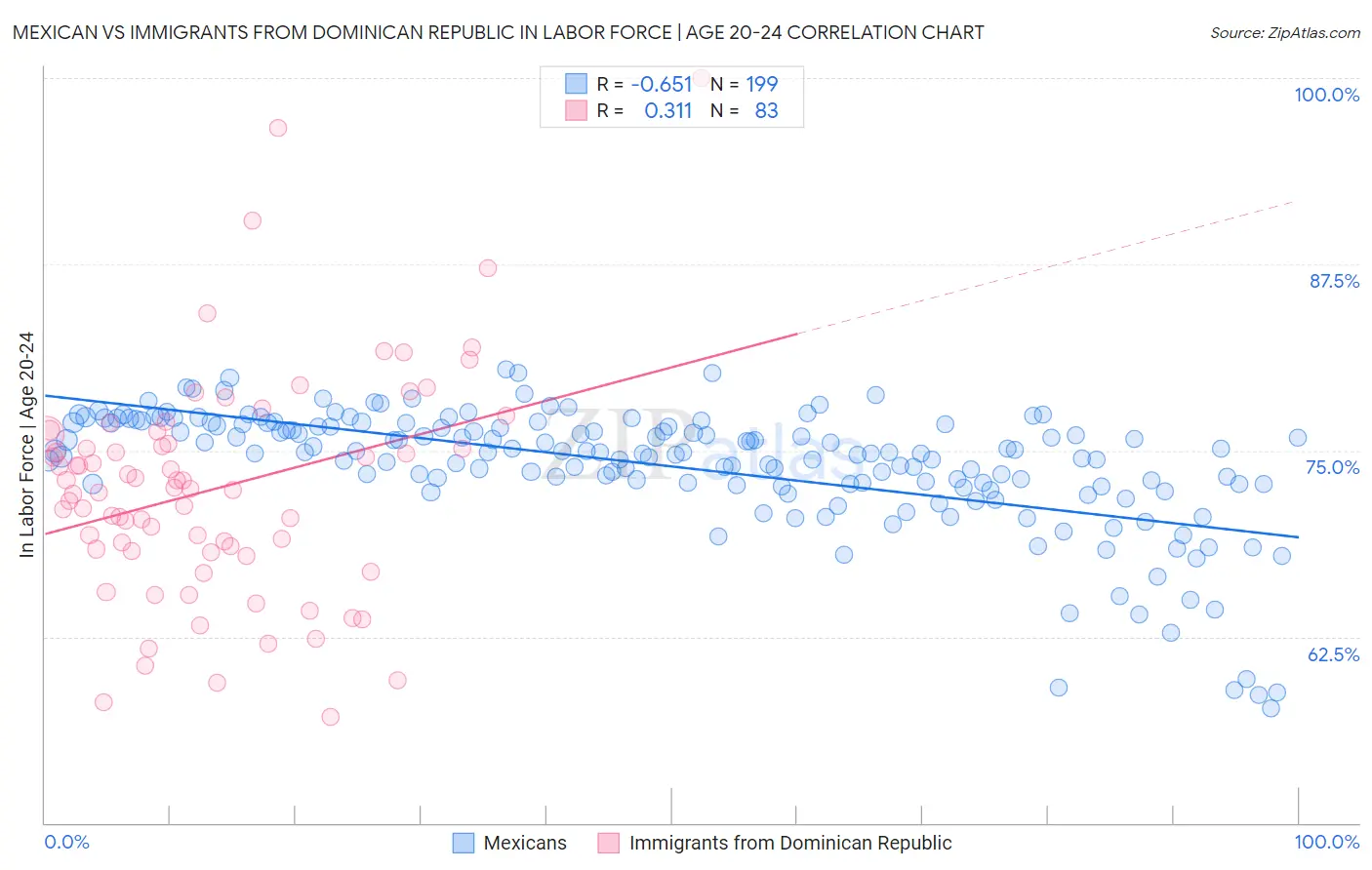 Mexican vs Immigrants from Dominican Republic In Labor Force | Age 20-24