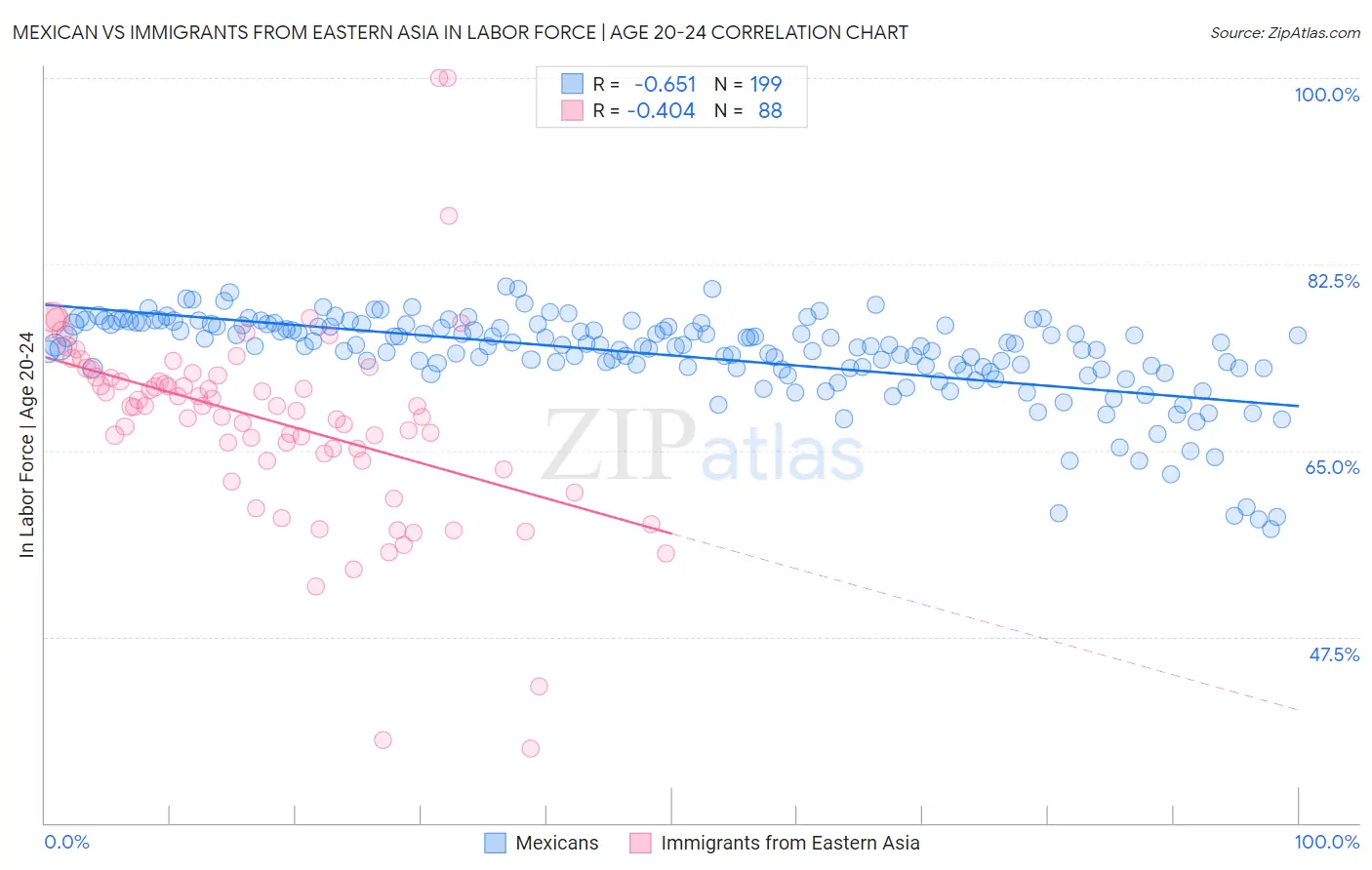 Mexican vs Immigrants from Eastern Asia In Labor Force | Age 20-24