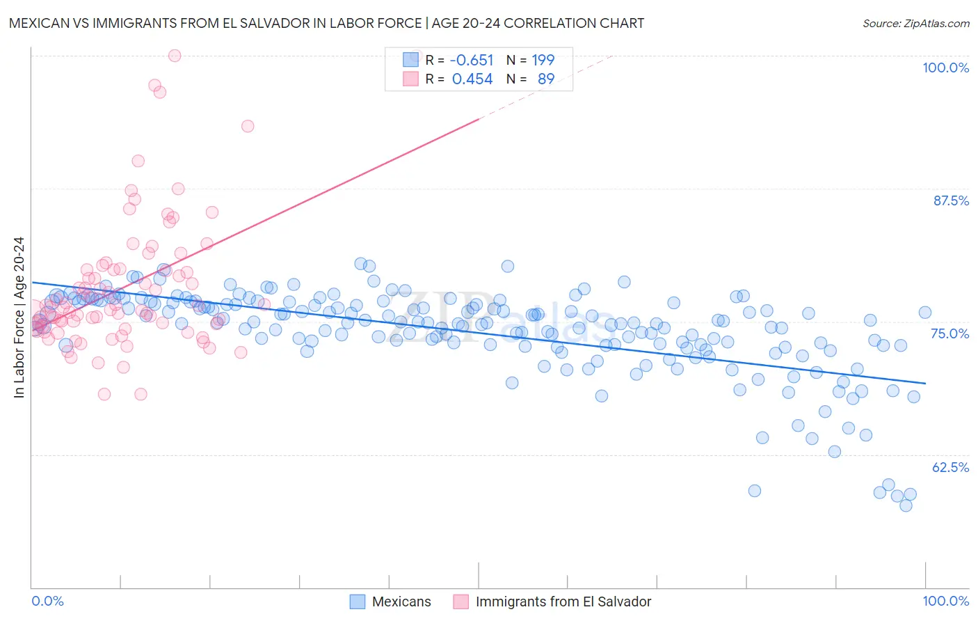 Mexican vs Immigrants from El Salvador In Labor Force | Age 20-24
