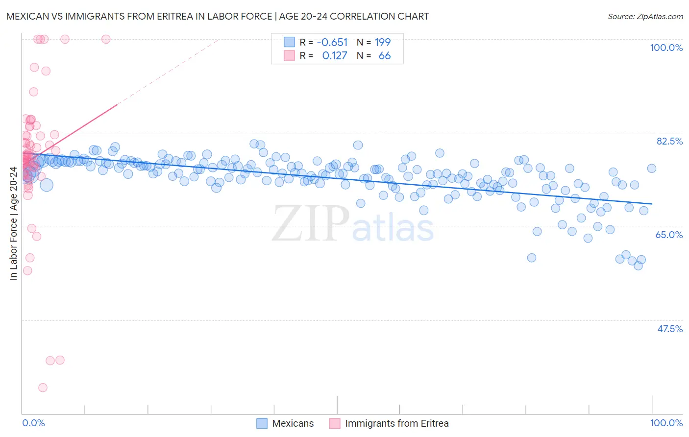 Mexican vs Immigrants from Eritrea In Labor Force | Age 20-24