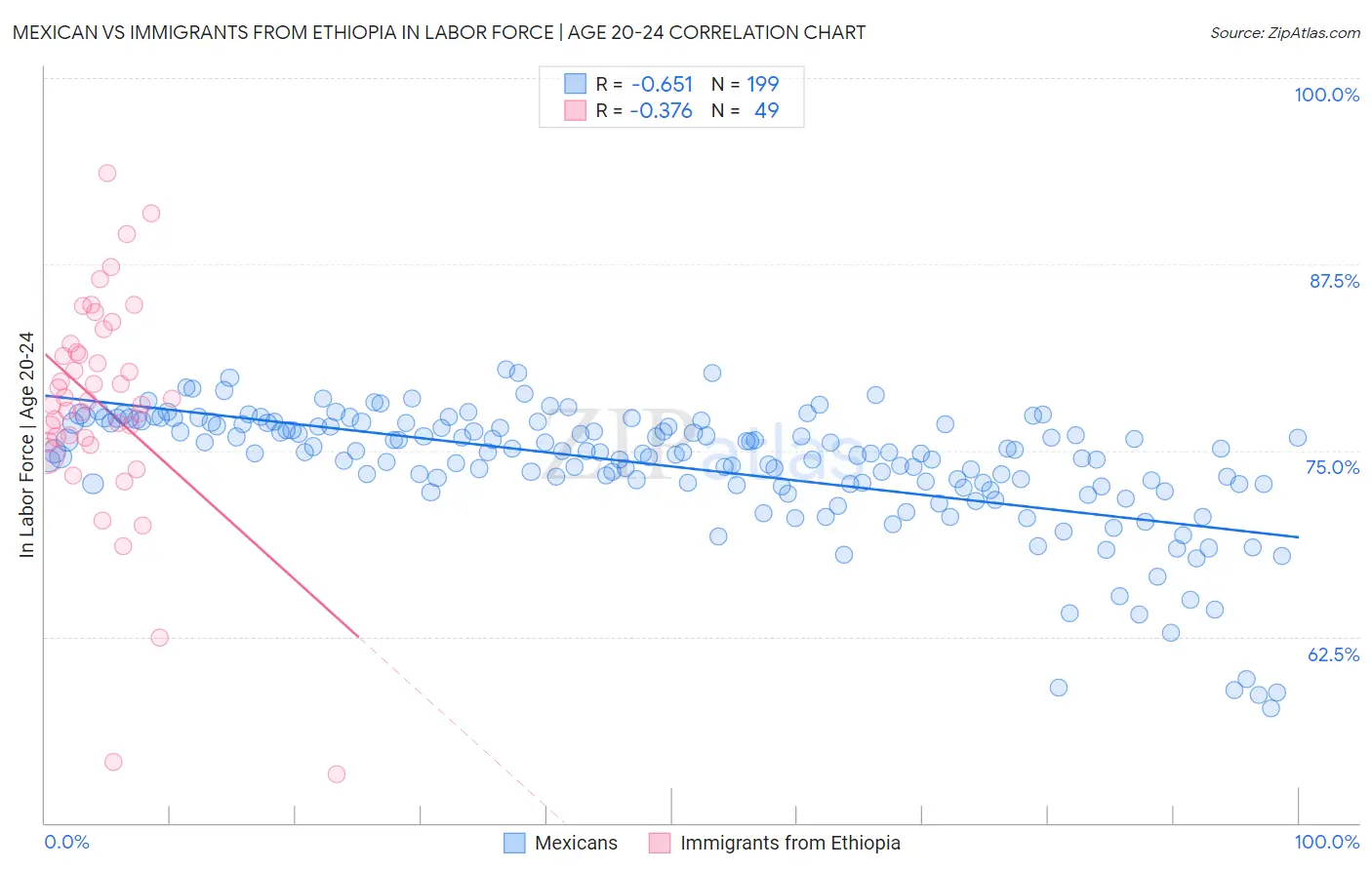 Mexican vs Immigrants from Ethiopia In Labor Force | Age 20-24