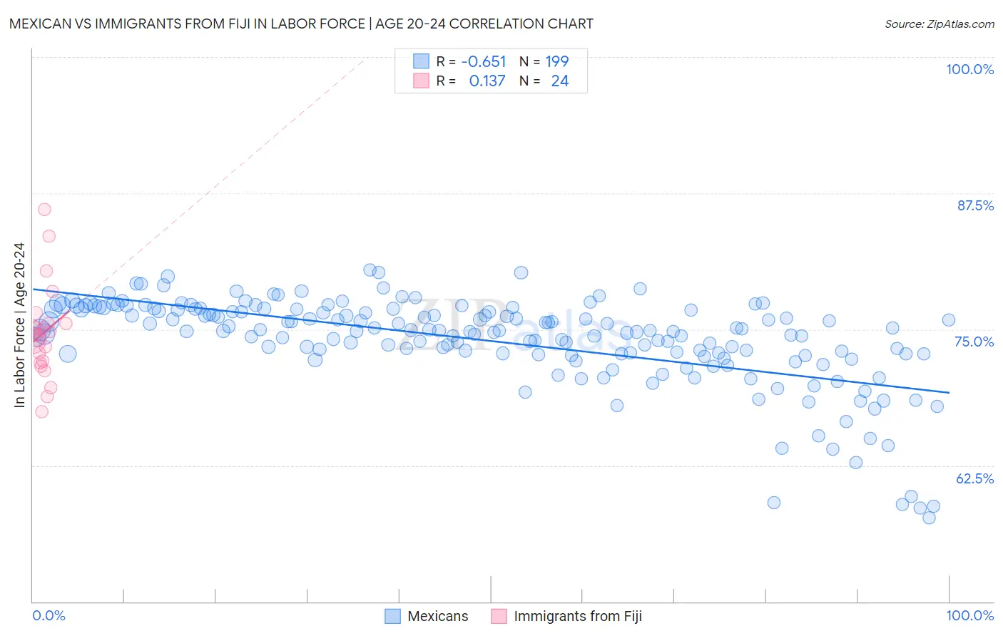 Mexican vs Immigrants from Fiji In Labor Force | Age 20-24