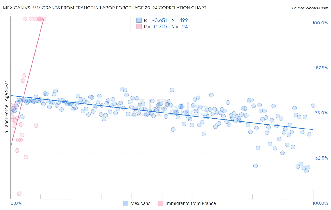 Mexican vs Immigrants from France In Labor Force | Age 20-24