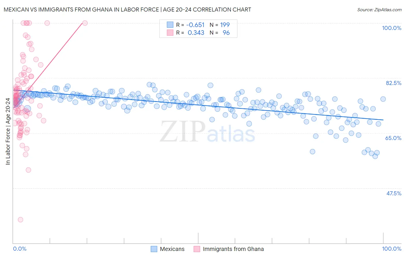 Mexican vs Immigrants from Ghana In Labor Force | Age 20-24