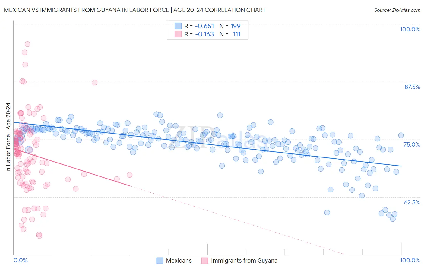 Mexican vs Immigrants from Guyana In Labor Force | Age 20-24