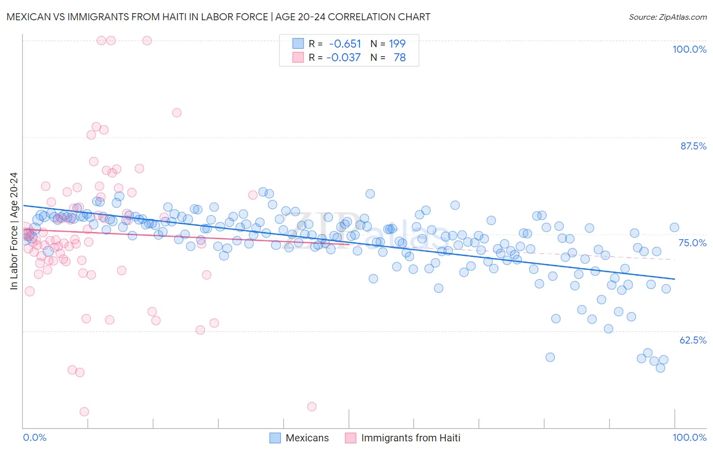 Mexican vs Immigrants from Haiti In Labor Force | Age 20-24