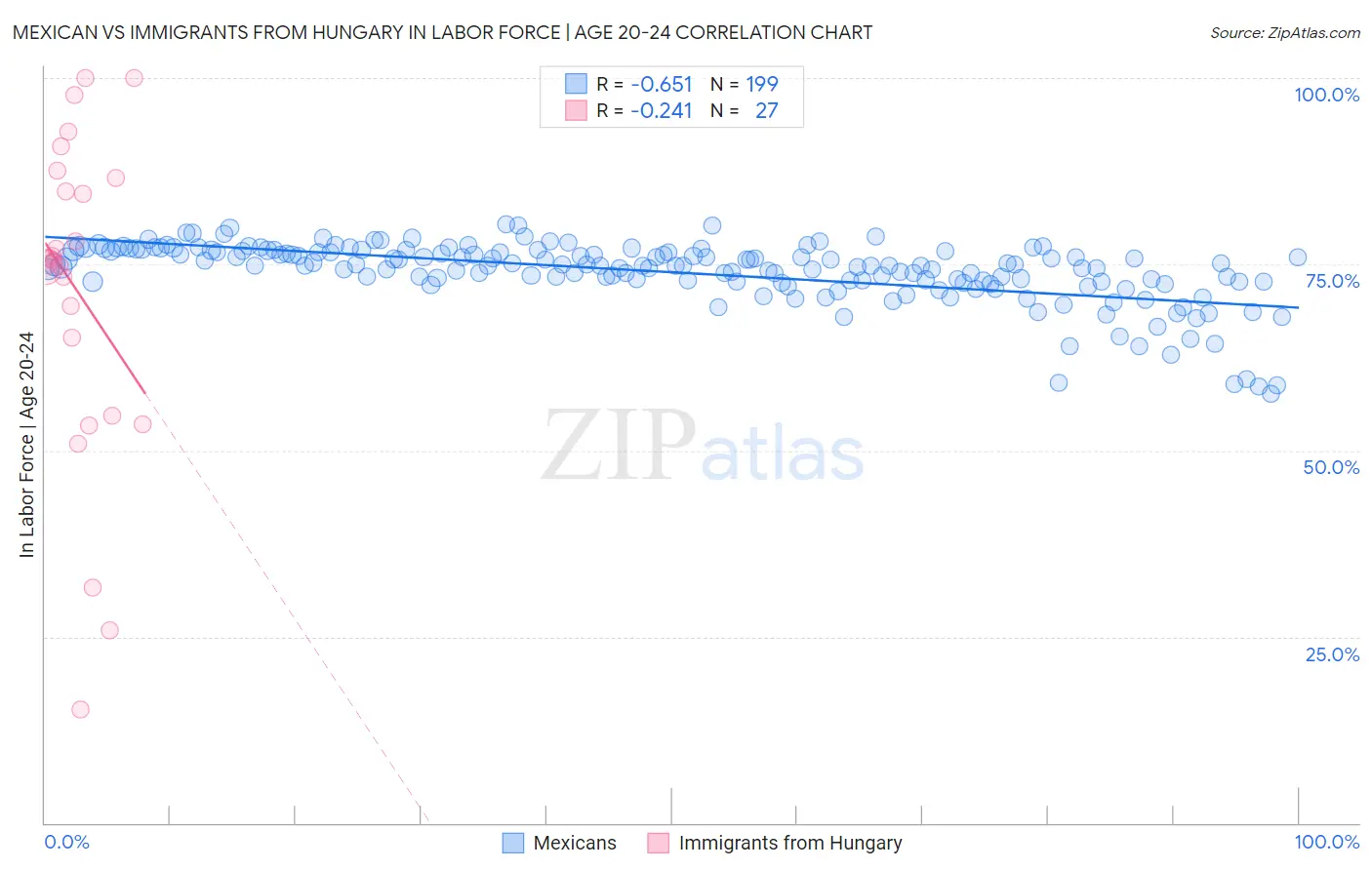 Mexican vs Immigrants from Hungary In Labor Force | Age 20-24