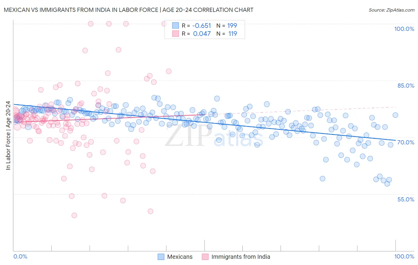 Mexican vs Immigrants from India In Labor Force | Age 20-24
