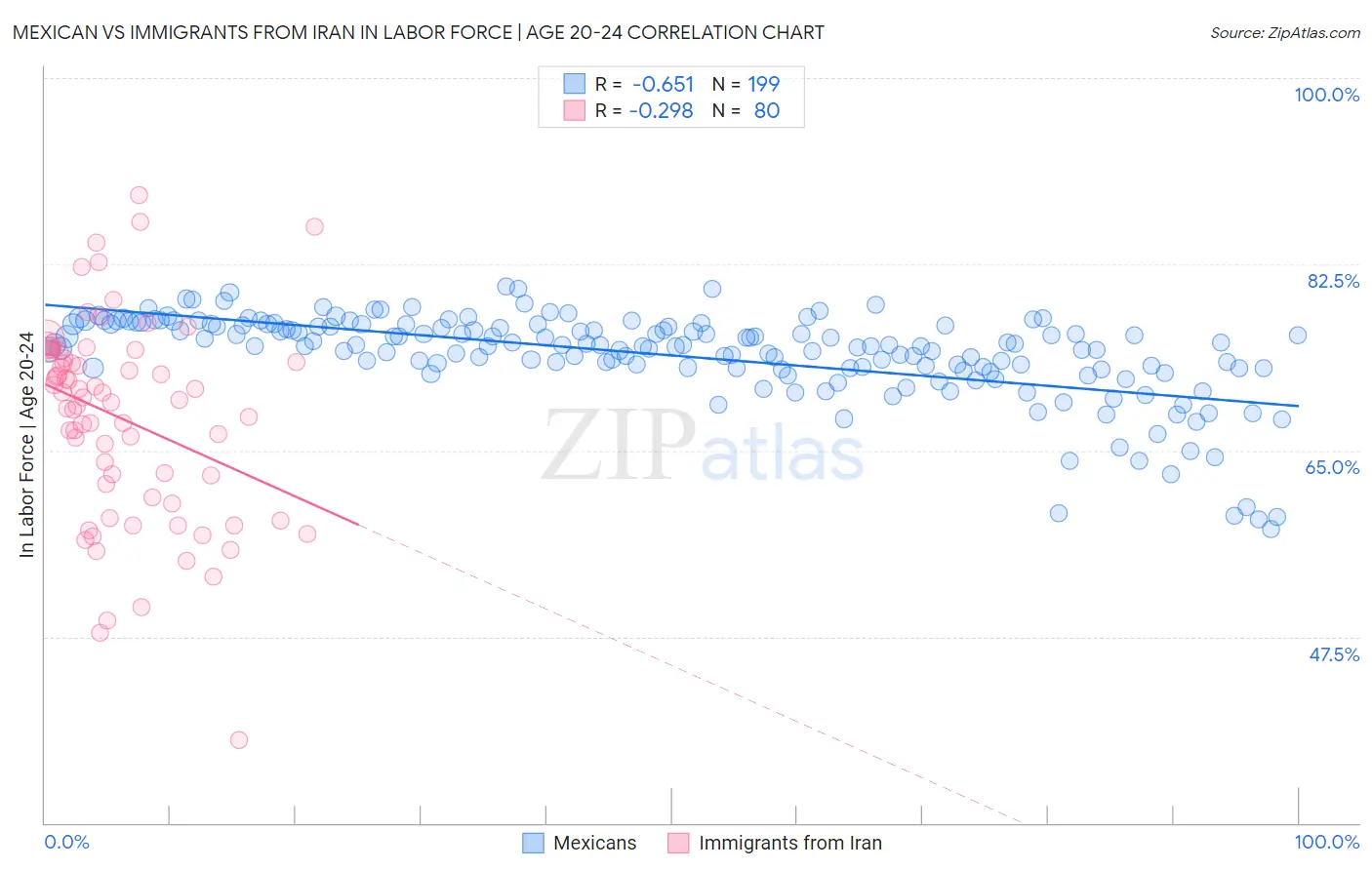 Mexican vs Immigrants from Iran In Labor Force | Age 20-24