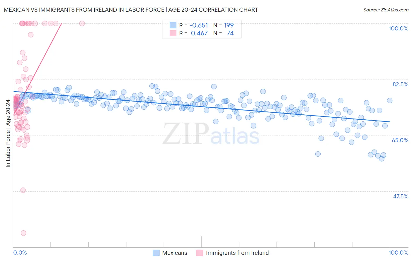 Mexican vs Immigrants from Ireland In Labor Force | Age 20-24