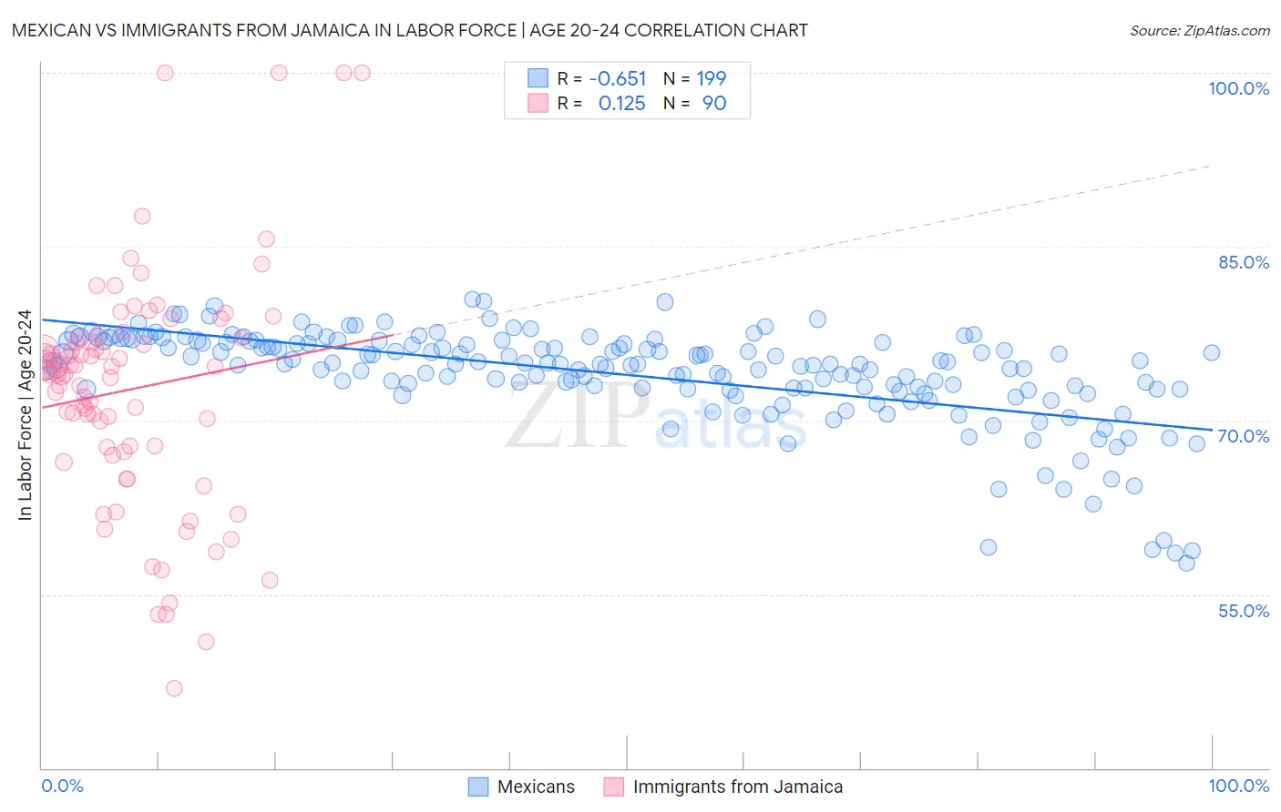 Mexican vs Immigrants from Jamaica In Labor Force | Age 20-24