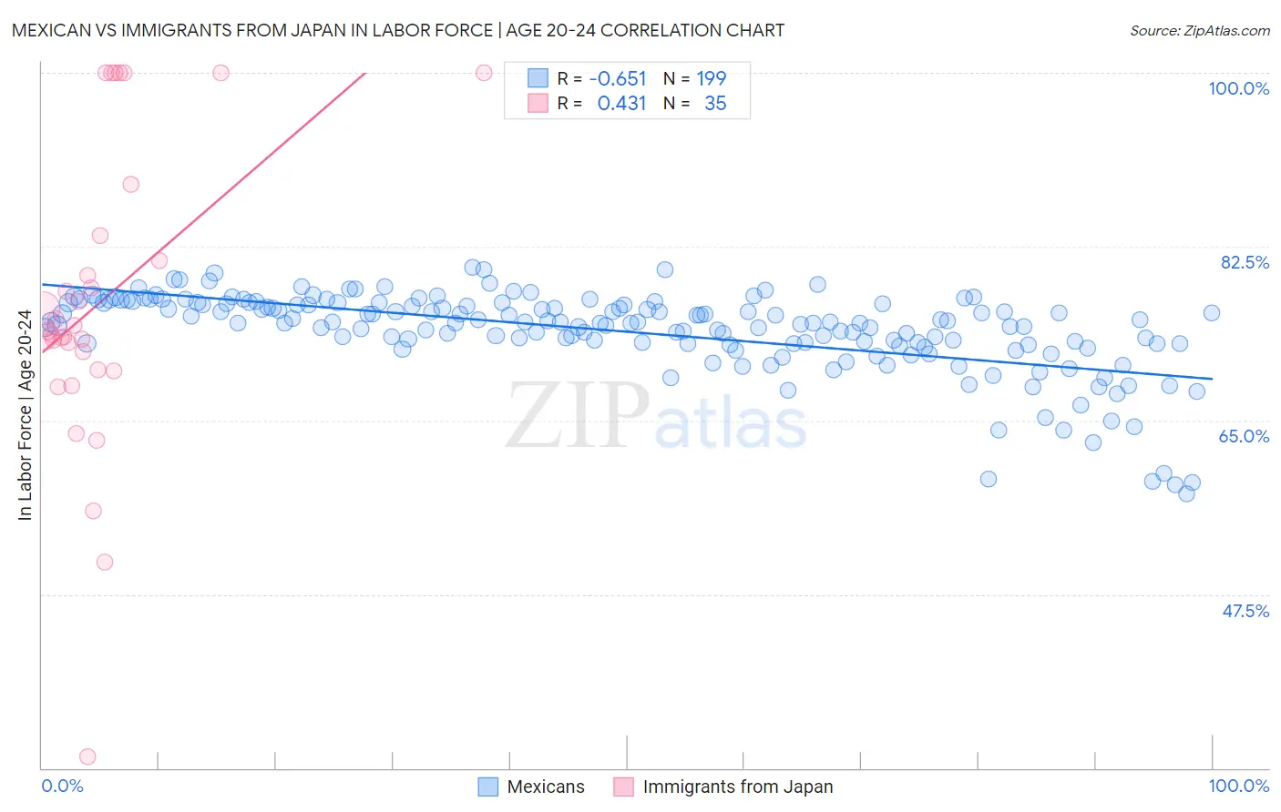 Mexican vs Immigrants from Japan In Labor Force | Age 20-24