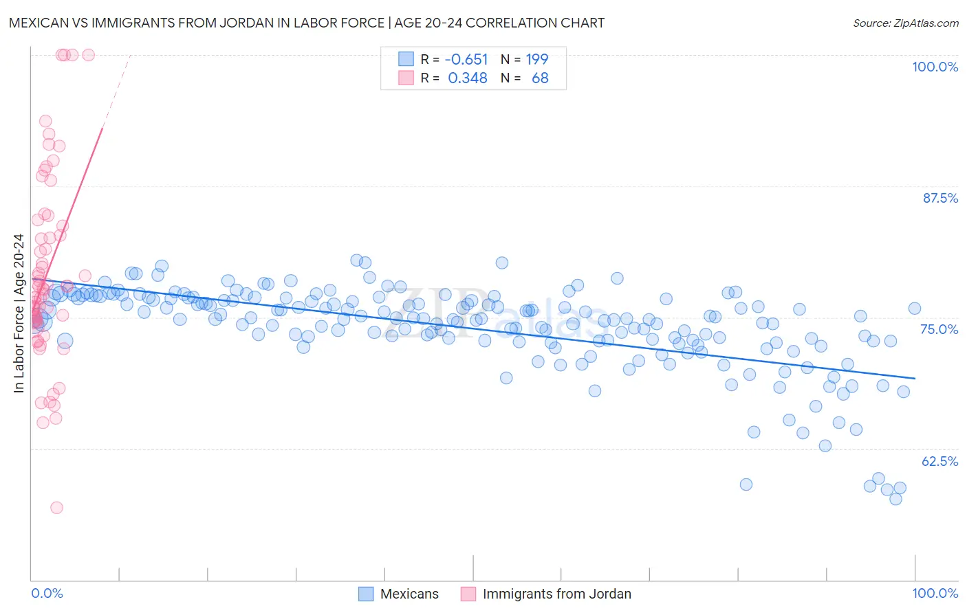 Mexican vs Immigrants from Jordan In Labor Force | Age 20-24