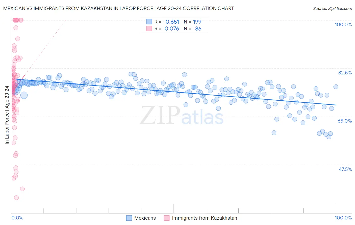 Mexican vs Immigrants from Kazakhstan In Labor Force | Age 20-24