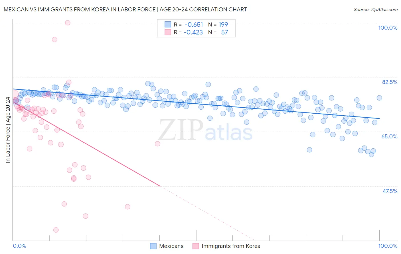 Mexican vs Immigrants from Korea In Labor Force | Age 20-24