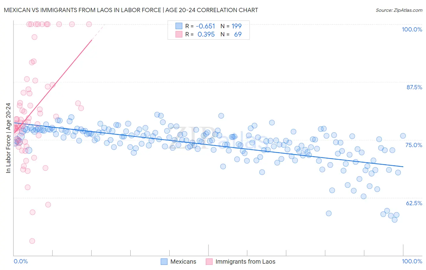Mexican vs Immigrants from Laos In Labor Force | Age 20-24
