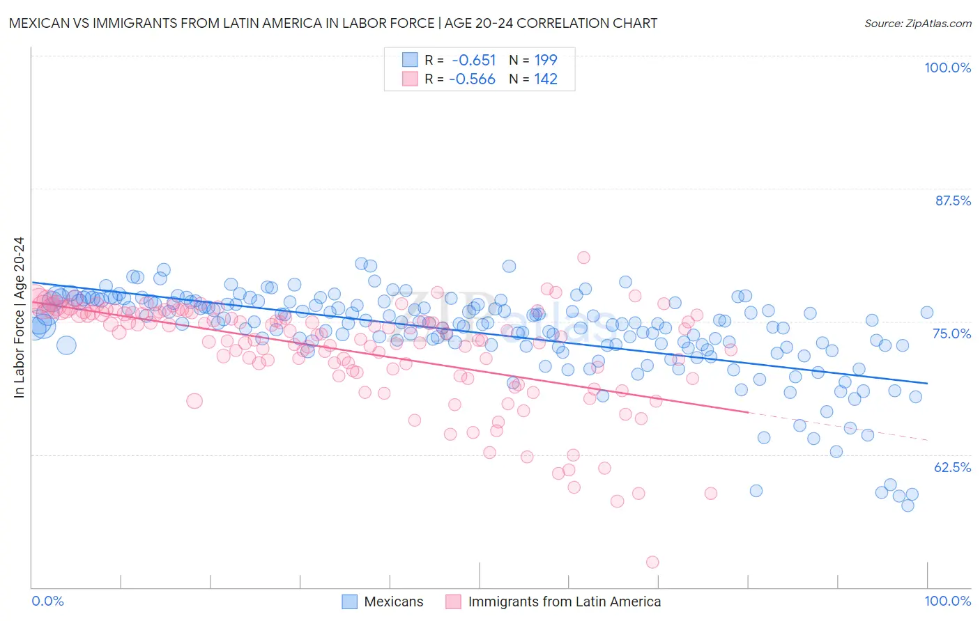 Mexican vs Immigrants from Latin America In Labor Force | Age 20-24