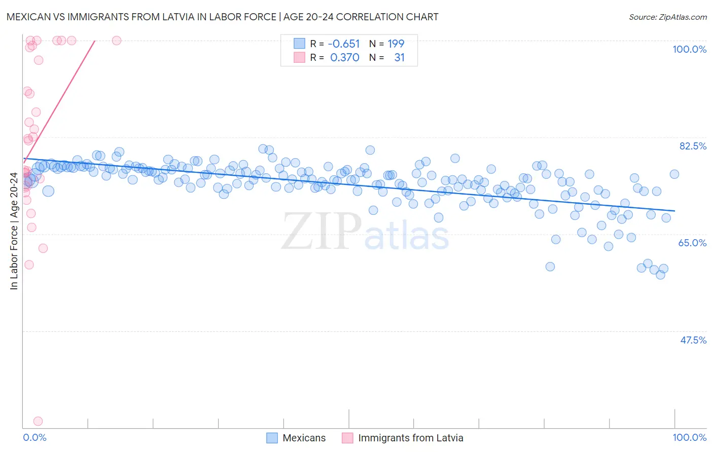 Mexican vs Immigrants from Latvia In Labor Force | Age 20-24