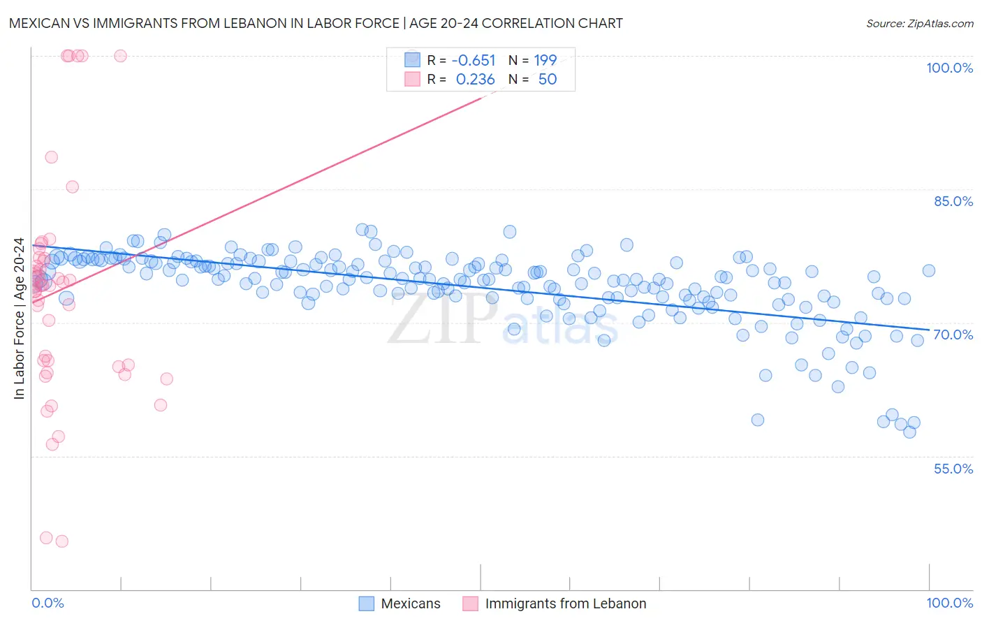 Mexican vs Immigrants from Lebanon In Labor Force | Age 20-24