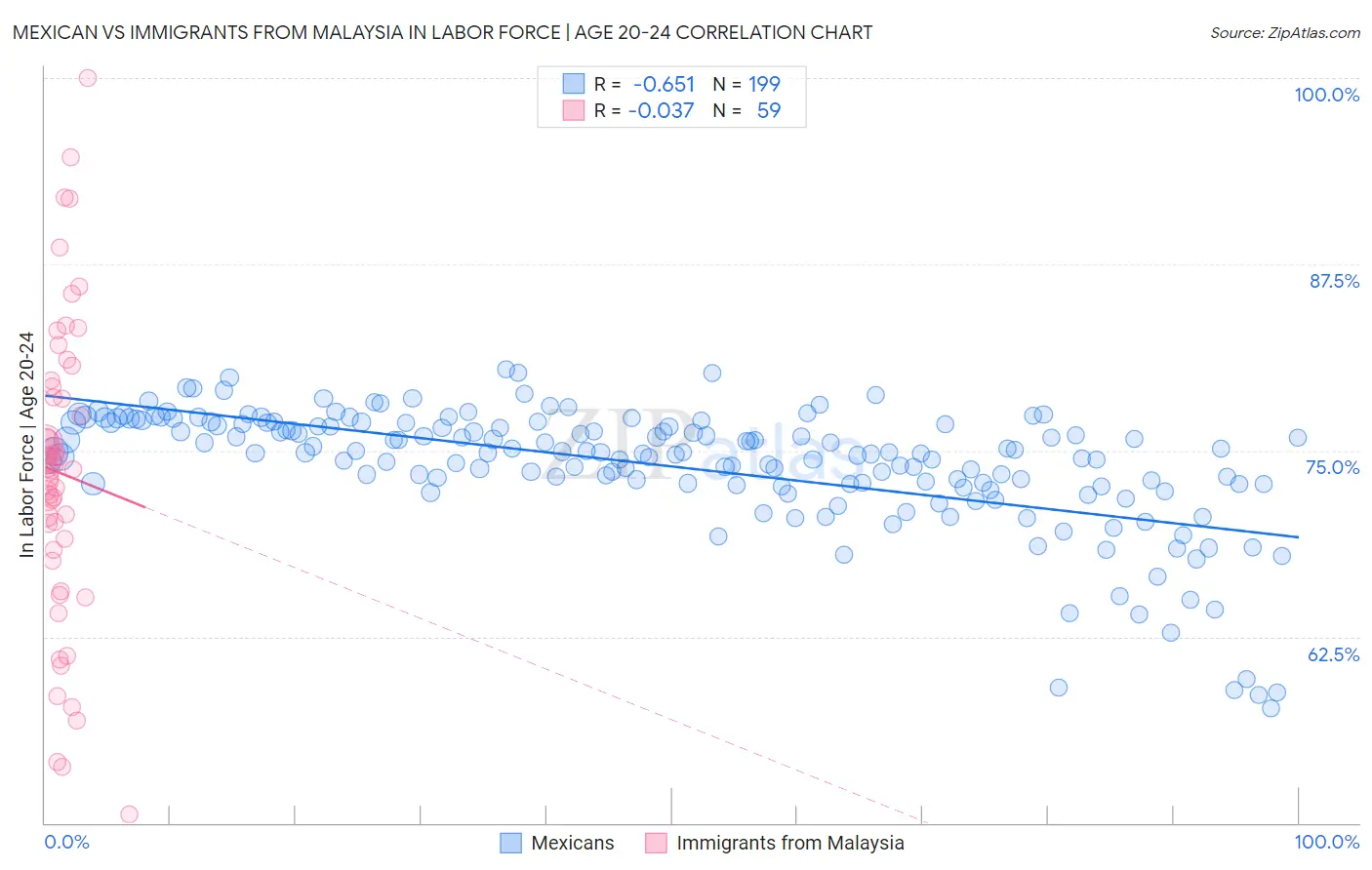 Mexican vs Immigrants from Malaysia In Labor Force | Age 20-24
