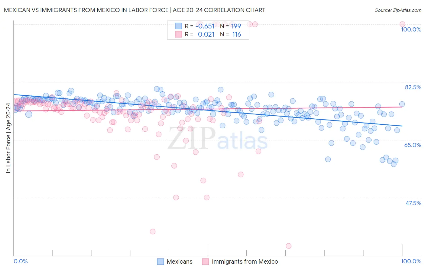 Mexican vs Immigrants from Mexico In Labor Force | Age 20-24