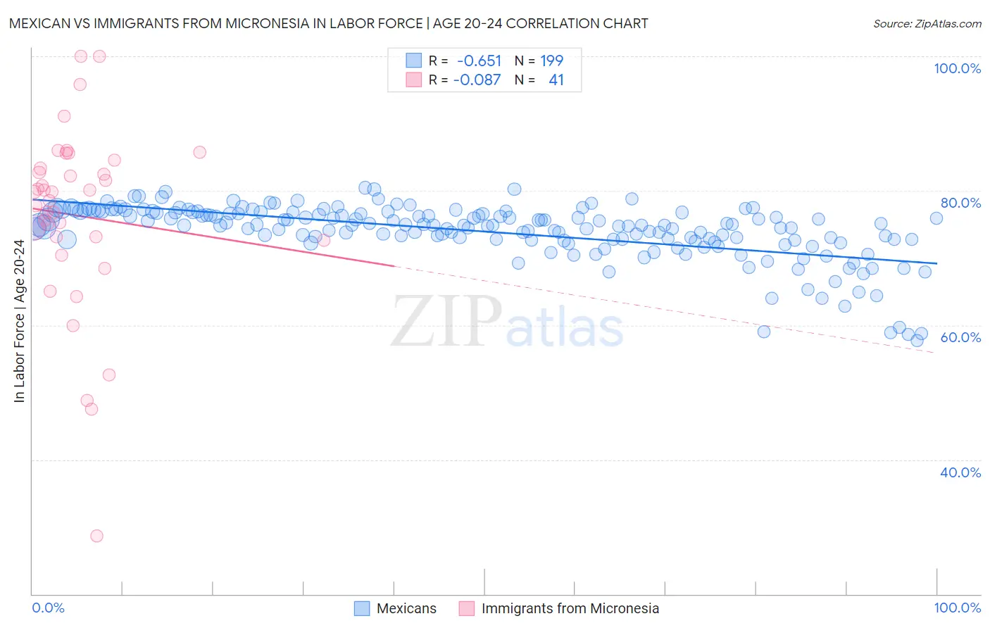 Mexican vs Immigrants from Micronesia In Labor Force | Age 20-24