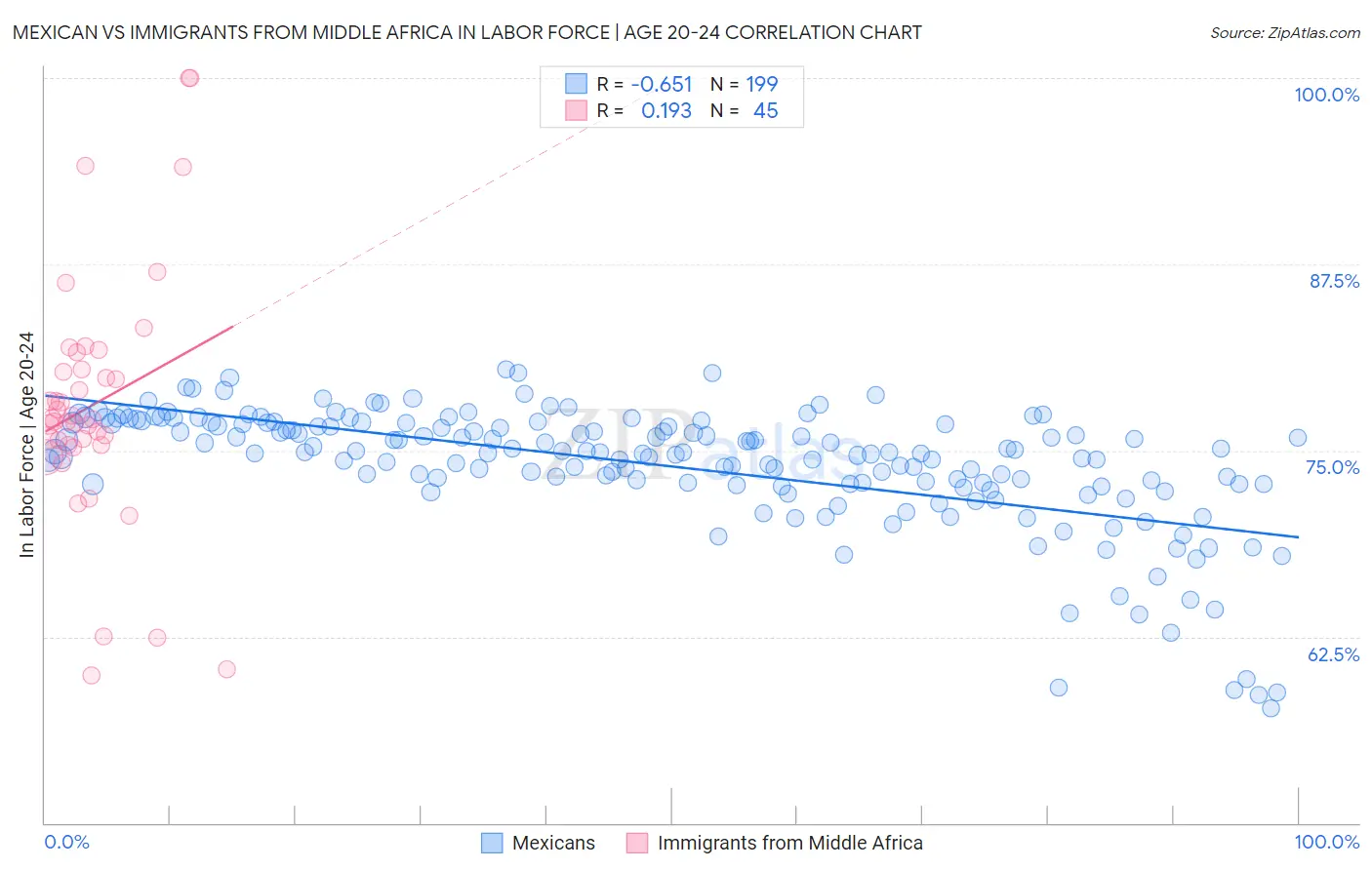 Mexican vs Immigrants from Middle Africa In Labor Force | Age 20-24