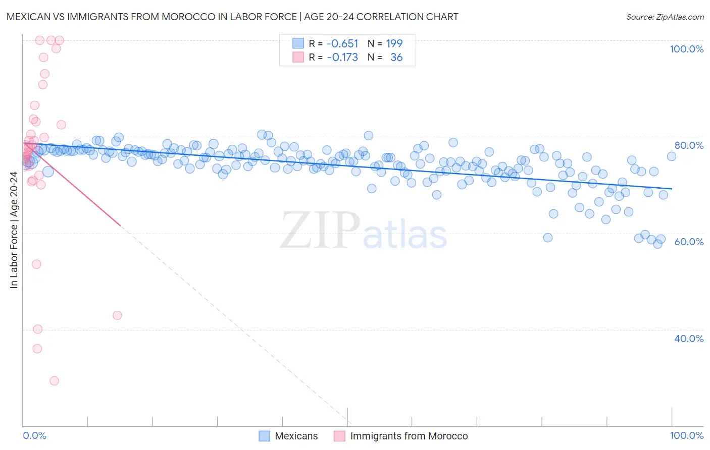 Mexican vs Immigrants from Morocco In Labor Force | Age 20-24