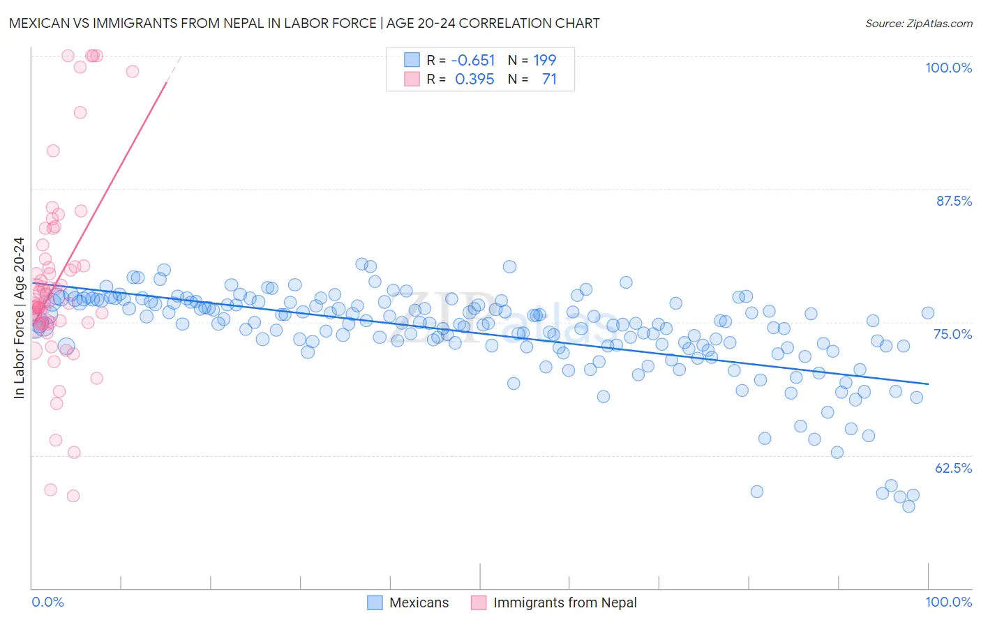 Mexican vs Immigrants from Nepal In Labor Force | Age 20-24