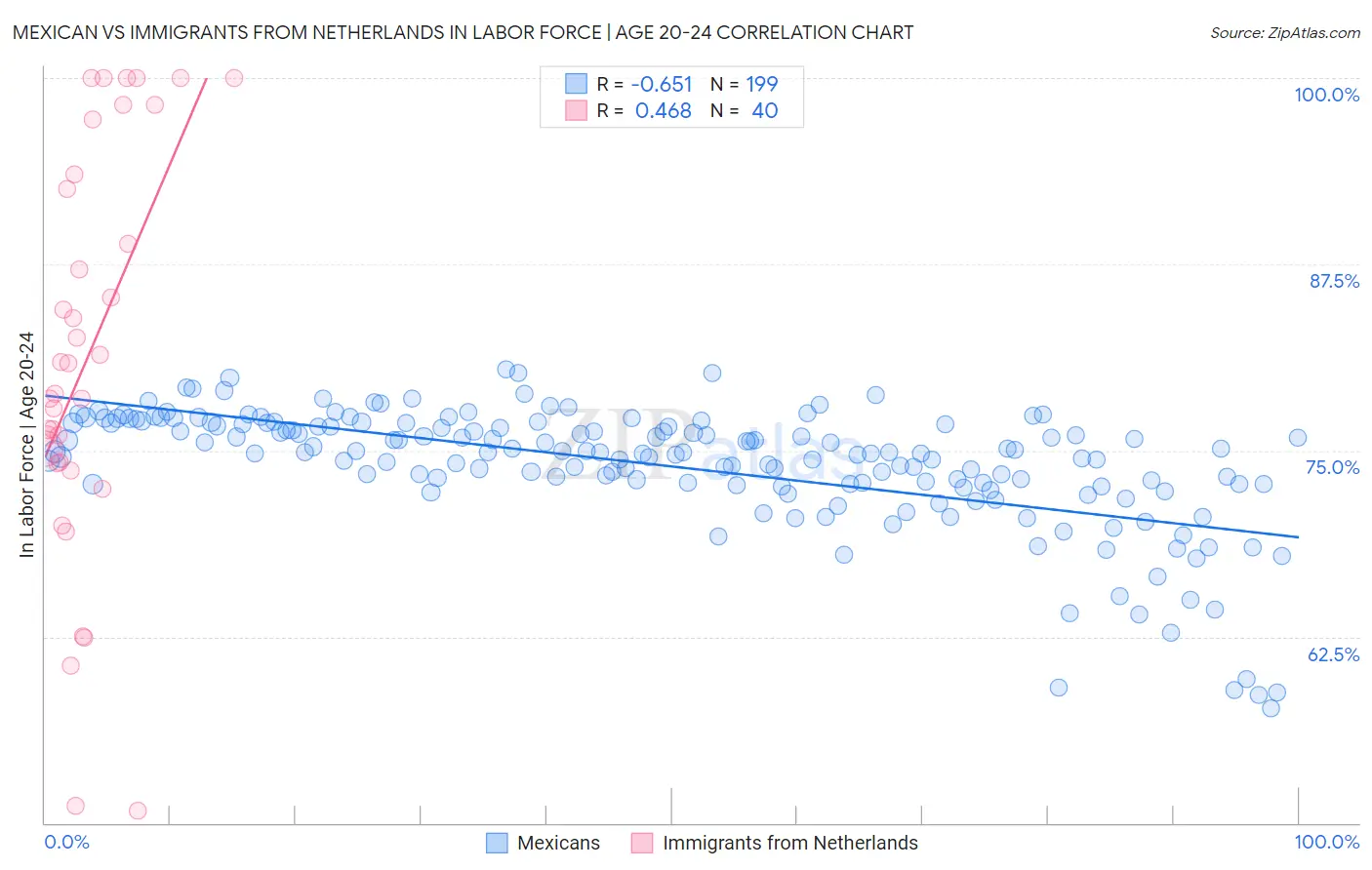 Mexican vs Immigrants from Netherlands In Labor Force | Age 20-24