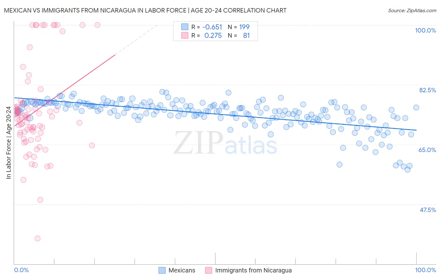 Mexican vs Immigrants from Nicaragua In Labor Force | Age 20-24