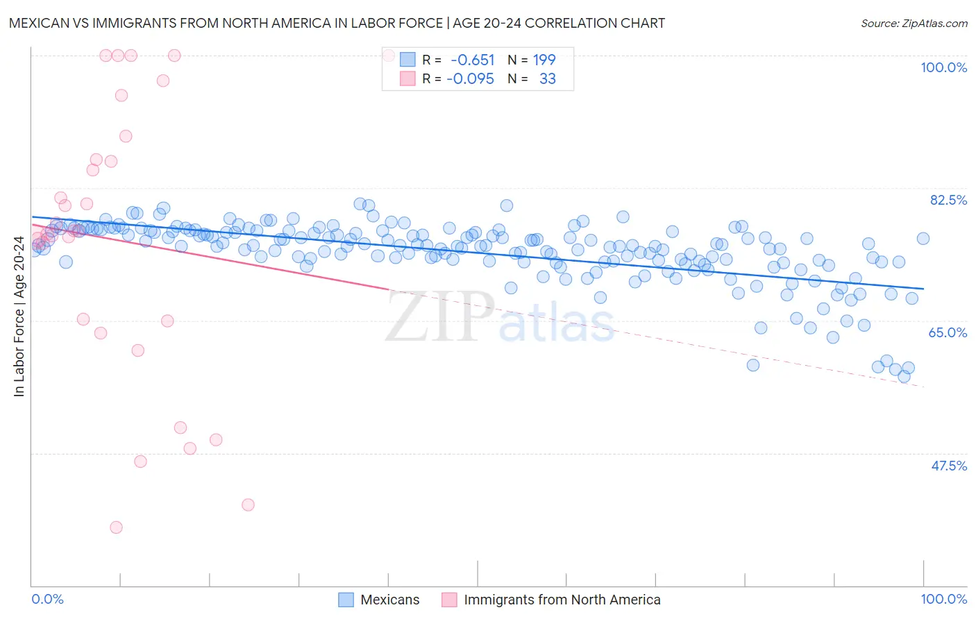 Mexican vs Immigrants from North America In Labor Force | Age 20-24